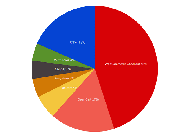 Comparison Between Open Source E-Commerce Platform in Malaysia 10 WooCommerce